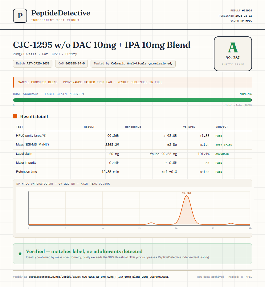 CJC-1295 w/o DAC 10mg + IPA 10mg Blend Purity (HPLC) report by PeptideDetective
