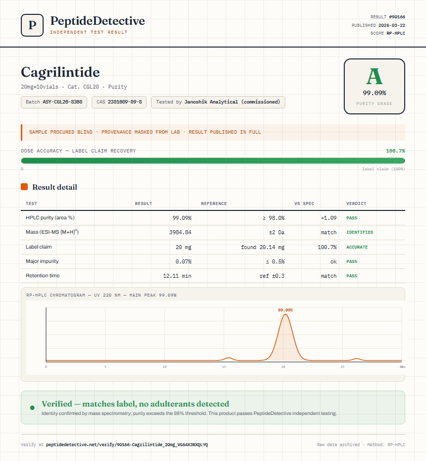 Cagrilintide Purity (HPLC) report by PeptideDetective